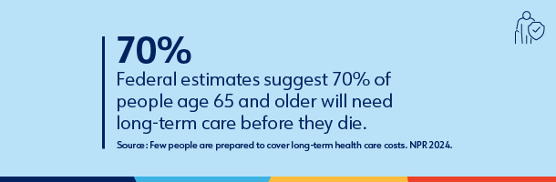 Federal estimates suggest 70% of people age 65 and older will need long-term care before they die. Source: Few people are prepared to cover long-term health care costs. NPR 2024.